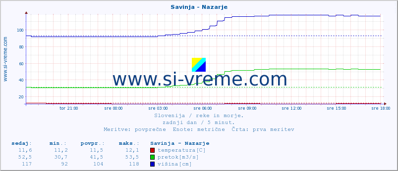 POVPREČJE :: Savinja - Nazarje :: temperatura | pretok | višina :: zadnji dan / 5 minut.