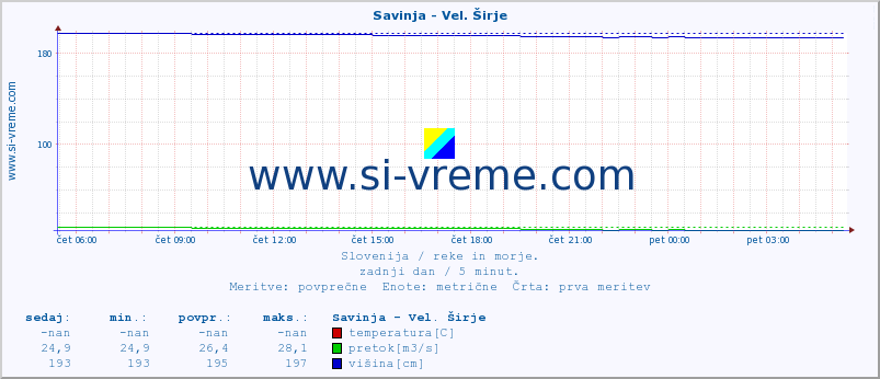 POVPREČJE :: Savinja - Vel. Širje :: temperatura | pretok | višina :: zadnji dan / 5 minut.