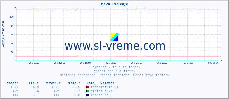 POVPREČJE :: Paka - Velenje :: temperatura | pretok | višina :: zadnji dan / 5 minut.