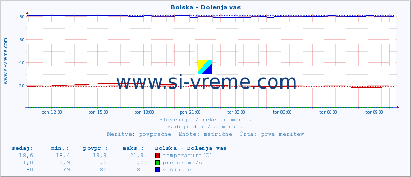 POVPREČJE :: Bolska - Dolenja vas :: temperatura | pretok | višina :: zadnji dan / 5 minut.