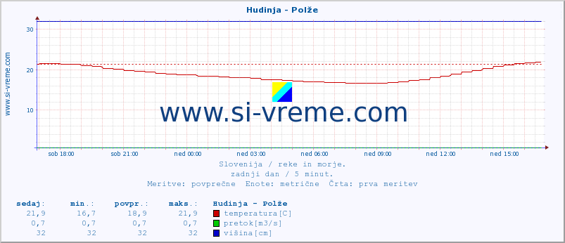 POVPREČJE :: Hudinja - Polže :: temperatura | pretok | višina :: zadnji dan / 5 minut.