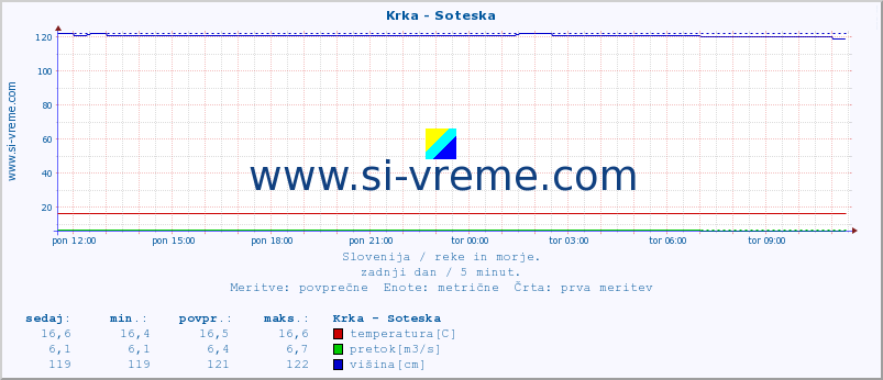 POVPREČJE :: Krka - Soteska :: temperatura | pretok | višina :: zadnji dan / 5 minut.