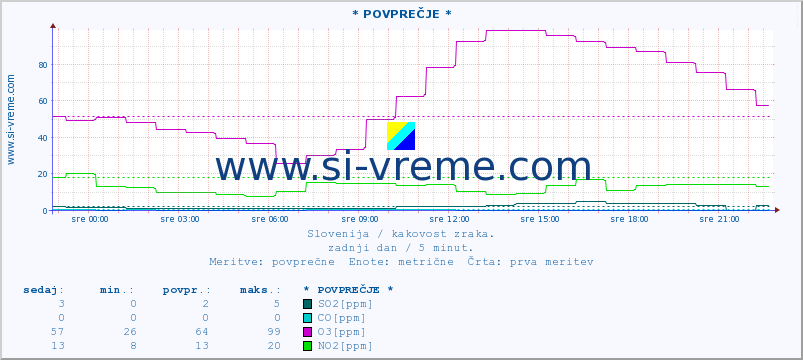 POVPREČJE :: * POVPREČJE * :: SO2 | CO | O3 | NO2 :: zadnji dan / 5 minut.