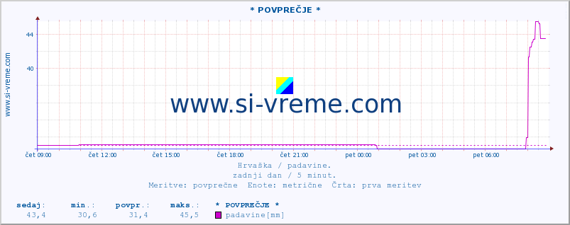 POVPREČJE :: * POVPREČJE * :: padavine :: zadnji dan / 5 minut.