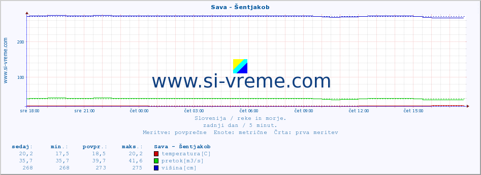 POVPREČJE :: Sava - Šentjakob :: temperatura | pretok | višina :: zadnji dan / 5 minut.