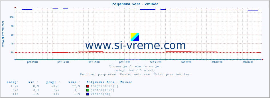 POVPREČJE :: Poljanska Sora - Zminec :: temperatura | pretok | višina :: zadnji dan / 5 minut.