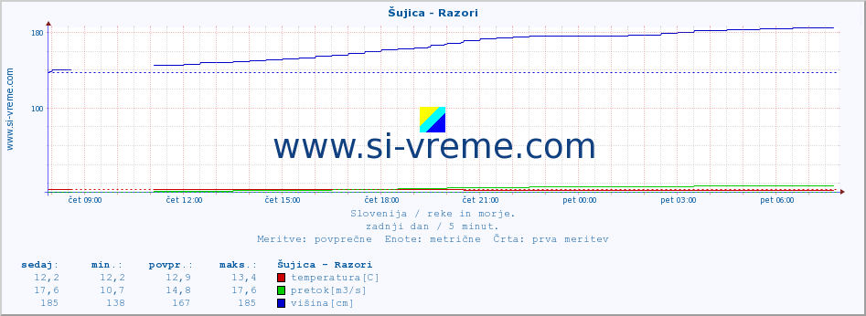 POVPREČJE :: Šujica - Razori :: temperatura | pretok | višina :: zadnji dan / 5 minut.