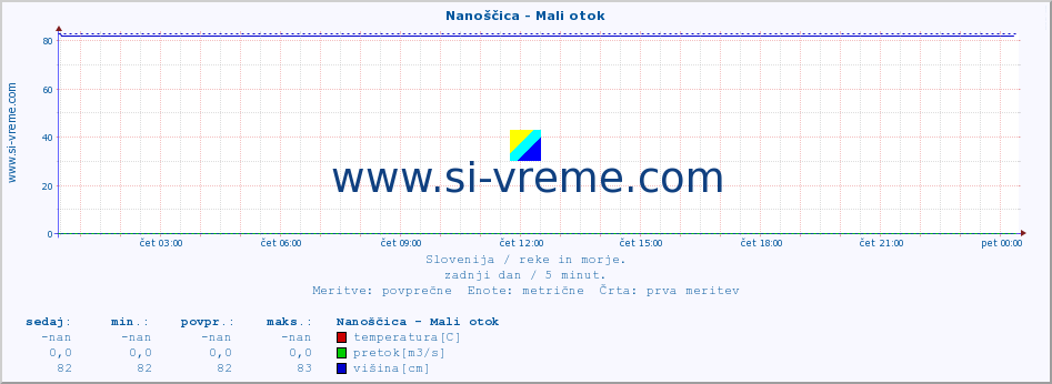 POVPREČJE :: Nanoščica - Mali otok :: temperatura | pretok | višina :: zadnji dan / 5 minut.