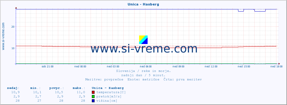 POVPREČJE :: Unica - Hasberg :: temperatura | pretok | višina :: zadnji dan / 5 minut.