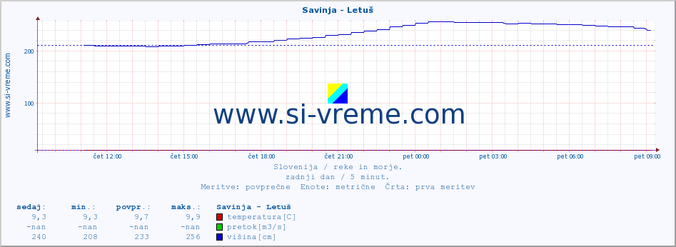 POVPREČJE :: Savinja - Letuš :: temperatura | pretok | višina :: zadnji dan / 5 minut.