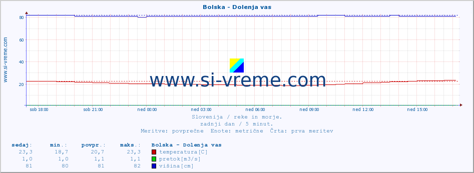 POVPREČJE :: Bolska - Dolenja vas :: temperatura | pretok | višina :: zadnji dan / 5 minut.