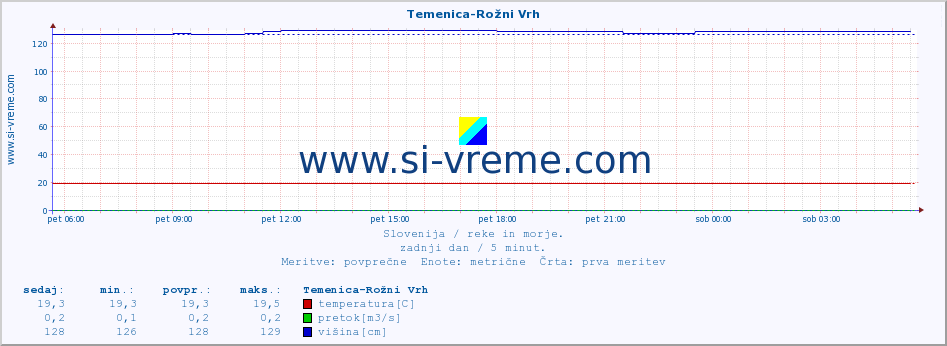 POVPREČJE :: Temenica-Rožni Vrh :: temperatura | pretok | višina :: zadnji dan / 5 minut.