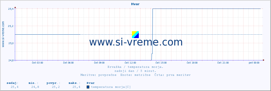 POVPREČJE :: Hvar :: temperatura morja :: zadnji dan / 5 minut.