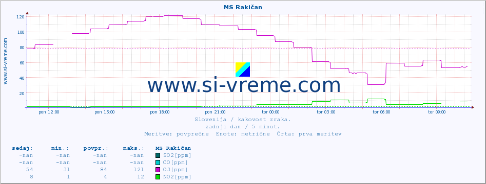 POVPREČJE :: MS Rakičan :: SO2 | CO | O3 | NO2 :: zadnji dan / 5 minut.