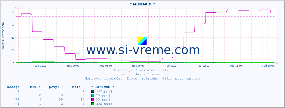 POVPREČJE :: * MINIMUM * :: SO2 | CO | O3 | NO2 :: zadnji dan / 5 minut.