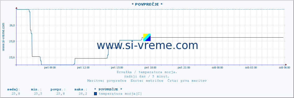 POVPREČJE :: * POVPREČJE * :: temperatura morja :: zadnji dan / 5 minut.