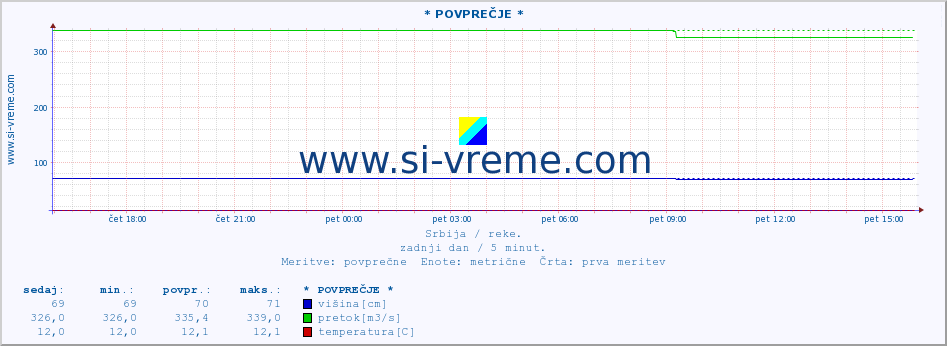 POVPREČJE :: * POVPREČJE * :: višina | pretok | temperatura :: zadnji dan / 5 minut.