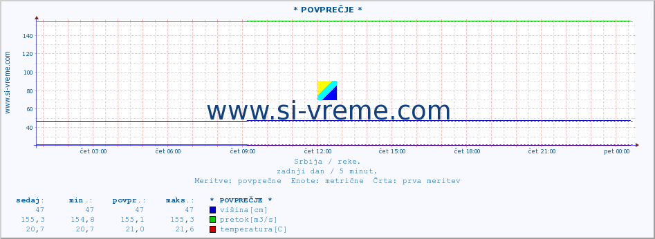 POVPREČJE :: * POVPREČJE * :: višina | pretok | temperatura :: zadnji dan / 5 minut.