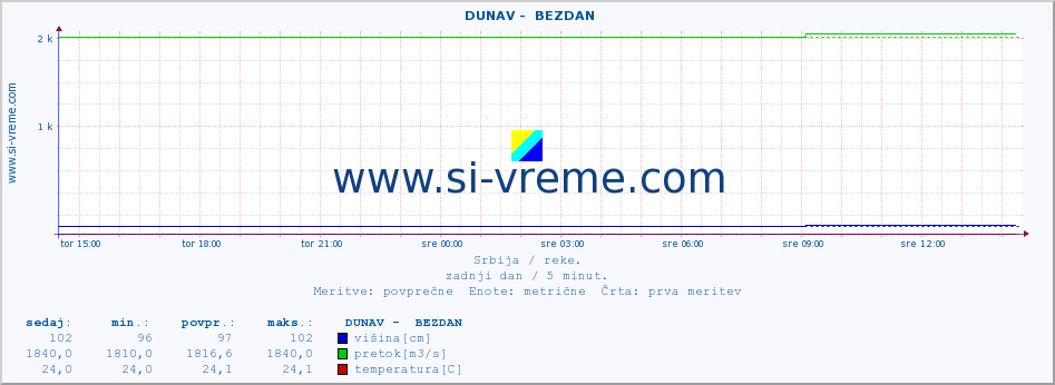 POVPREČJE ::  DUNAV -  BEZDAN :: višina | pretok | temperatura :: zadnji dan / 5 minut.