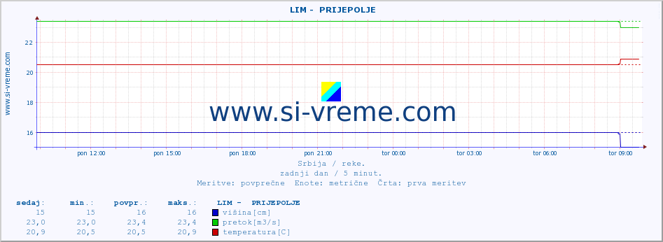 POVPREČJE ::  LIM -  PRIJEPOLJE :: višina | pretok | temperatura :: zadnji dan / 5 minut.