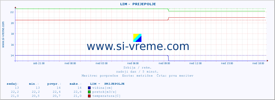 POVPREČJE ::  LIM -  PRIJEPOLJE :: višina | pretok | temperatura :: zadnji dan / 5 minut.