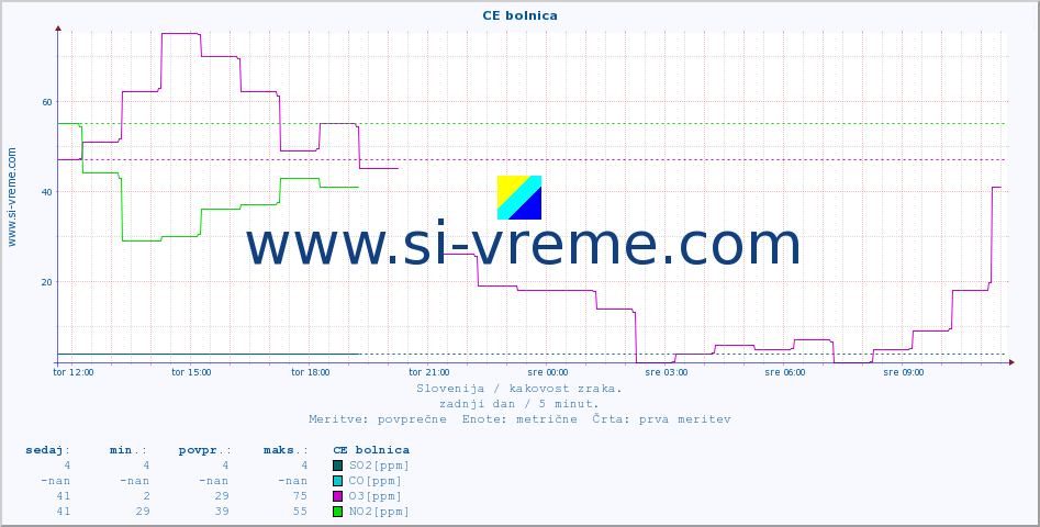 POVPREČJE :: CE bolnica :: SO2 | CO | O3 | NO2 :: zadnji dan / 5 minut.