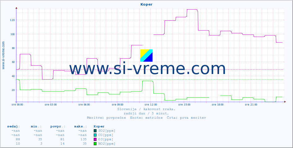 POVPREČJE :: Koper :: SO2 | CO | O3 | NO2 :: zadnji dan / 5 minut.