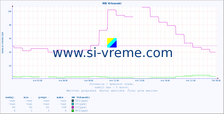 POVPREČJE :: MB Vrbanski :: SO2 | CO | O3 | NO2 :: zadnji dan / 5 minut.