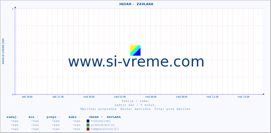 POVPREČJE ::  JADAR -  ZAVLAKA :: višina | pretok | temperatura :: zadnji dan / 5 minut.