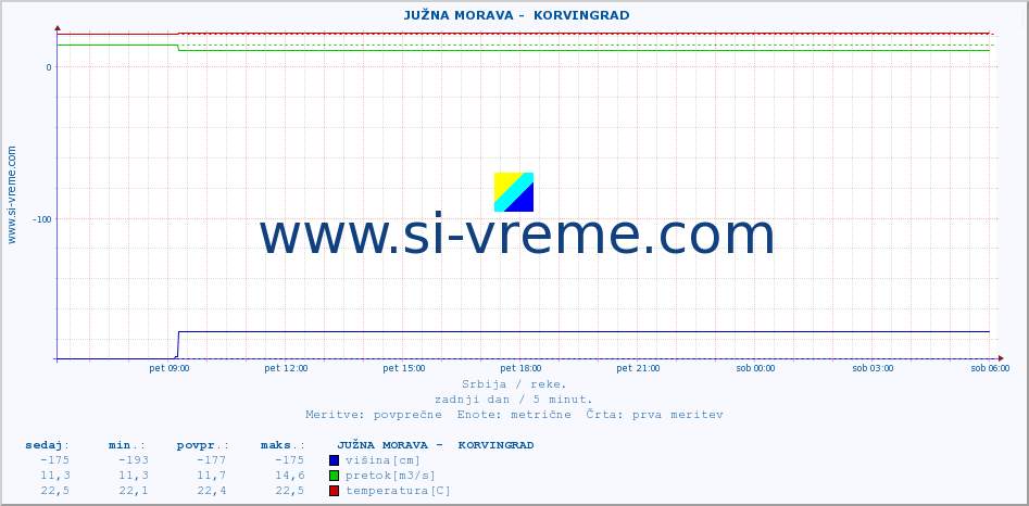 POVPREČJE ::  JUŽNA MORAVA -  KORVINGRAD :: višina | pretok | temperatura :: zadnji dan / 5 minut.