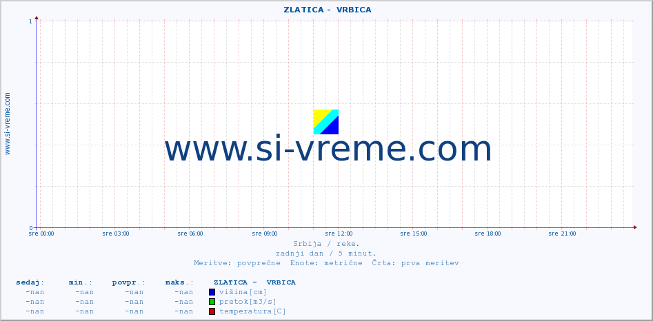 POVPREČJE ::  ZLATICA -  VRBICA :: višina | pretok | temperatura :: zadnji dan / 5 minut.