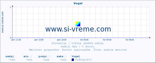 POVPREČJE :: Vogel :: višina :: zadnji dan / 5 minut.