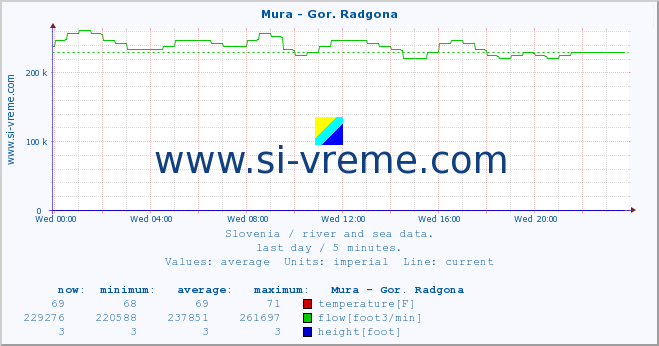  :: Mura - Gor. Radgona :: temperature | flow | height :: last day / 5 minutes.