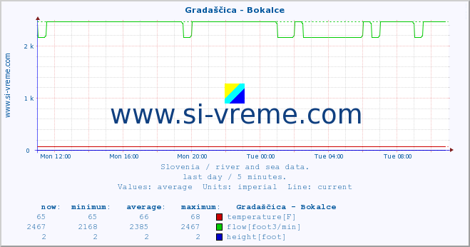  :: Gradaščica - Bokalce :: temperature | flow | height :: last day / 5 minutes.