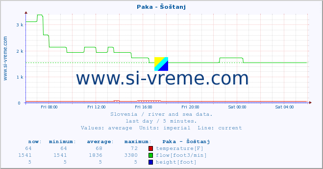  :: Paka - Šoštanj :: temperature | flow | height :: last day / 5 minutes.