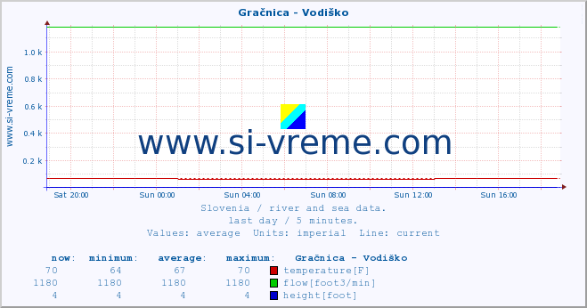  :: Gračnica - Vodiško :: temperature | flow | height :: last day / 5 minutes.