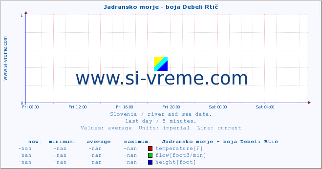  :: Jadransko morje - boja Debeli Rtič :: temperature | flow | height :: last day / 5 minutes.