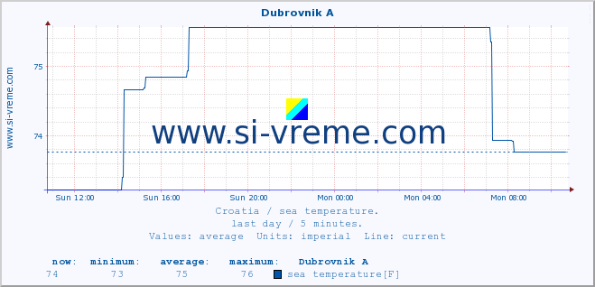  :: Dubrovnik A :: sea temperature :: last day / 5 minutes.