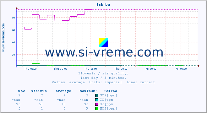  :: Iskrba :: SO2 | CO | O3 | NO2 :: last day / 5 minutes.