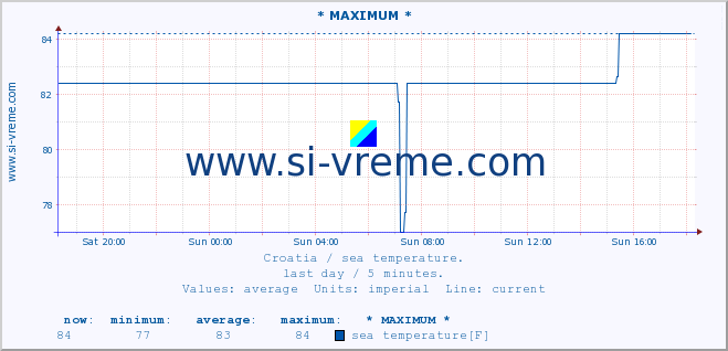  :: * MAXIMUM * :: sea temperature :: last day / 5 minutes.