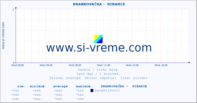  ::  BRANKOVAČKA -  RIBARCE :: height |  |  :: last day / 5 minutes.