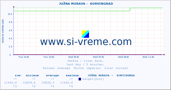  ::  JUŽNA MORAVA -  KORVINGRAD :: height |  |  :: last day / 5 minutes.