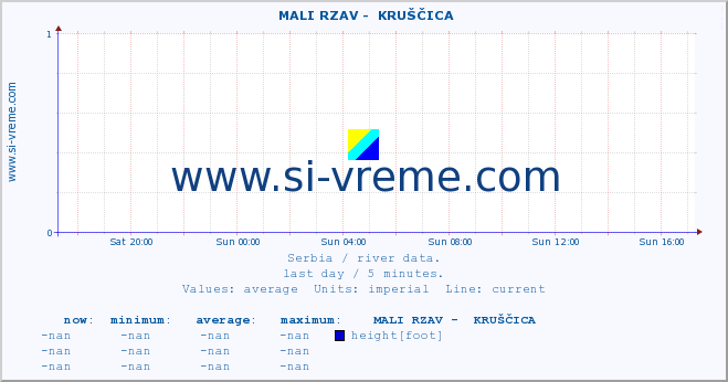  ::  MALI RZAV -  KRUŠČICA :: height |  |  :: last day / 5 minutes.