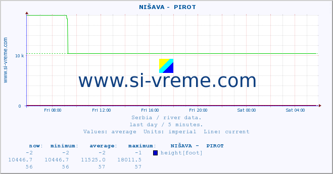  ::  NIŠAVA -  PIROT :: height |  |  :: last day / 5 minutes.