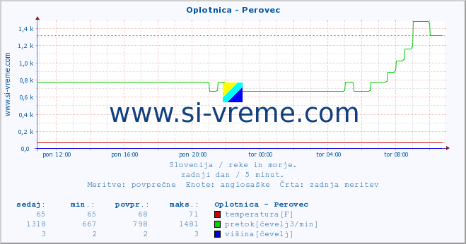 POVPREČJE :: Oplotnica - Perovec :: temperatura | pretok | višina :: zadnji dan / 5 minut.