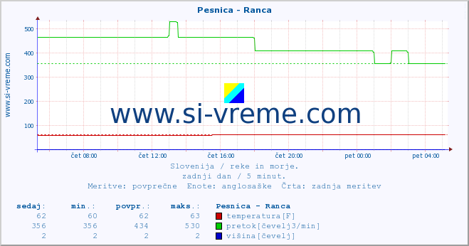 POVPREČJE :: Pesnica - Ranca :: temperatura | pretok | višina :: zadnji dan / 5 minut.