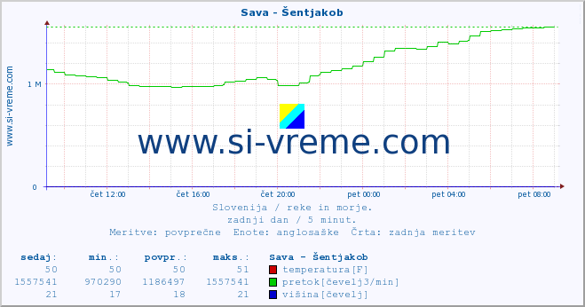 POVPREČJE :: Sava - Šentjakob :: temperatura | pretok | višina :: zadnji dan / 5 minut.