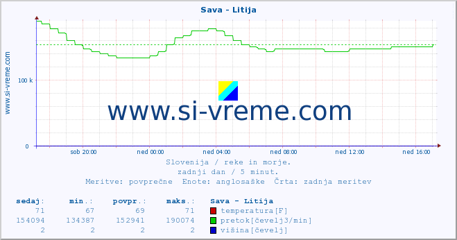 POVPREČJE :: Sava - Litija :: temperatura | pretok | višina :: zadnji dan / 5 minut.