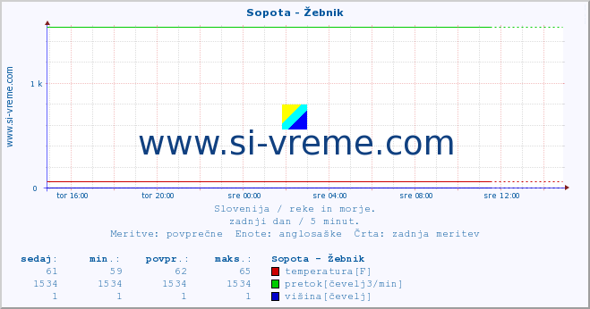 POVPREČJE :: Sopota - Žebnik :: temperatura | pretok | višina :: zadnji dan / 5 minut.