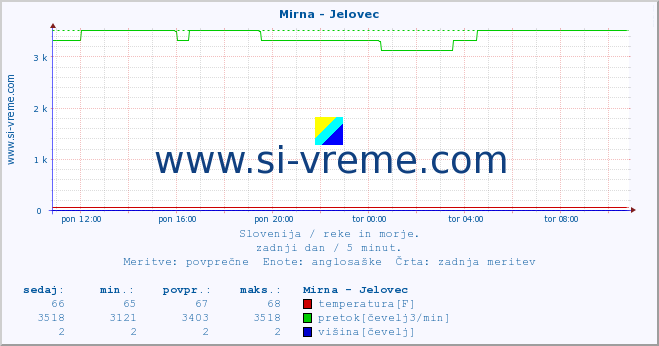 POVPREČJE :: Mirna - Jelovec :: temperatura | pretok | višina :: zadnji dan / 5 minut.